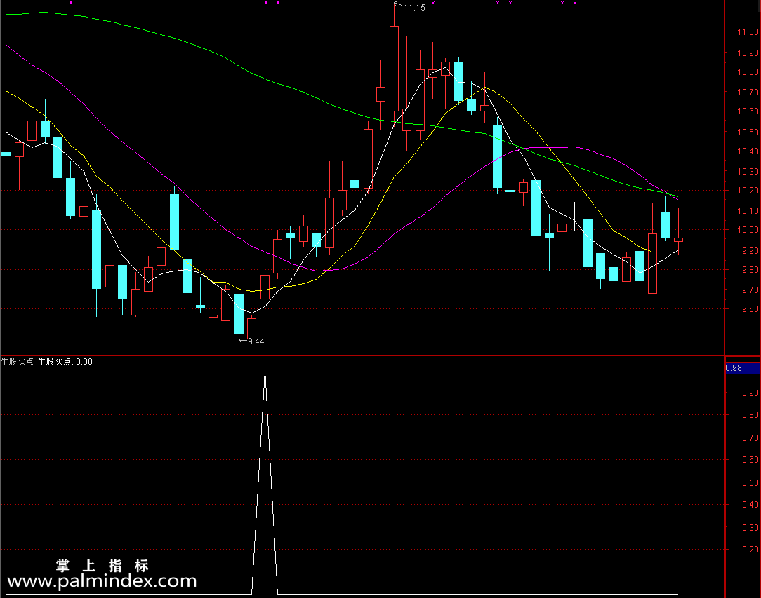 【通达信指标】牛股买点+出击-副图指标公式（短线波段相结合）