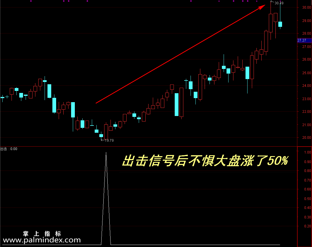 【通达信指标】牛股买点+出击-副图指标公式（短线波段相结合）