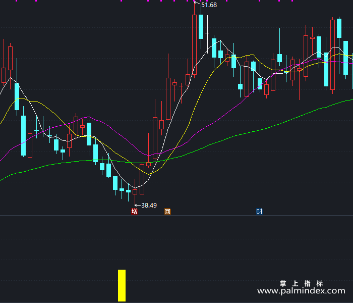 【通达信指标】超牛提前介入-副图指标公式（X284）