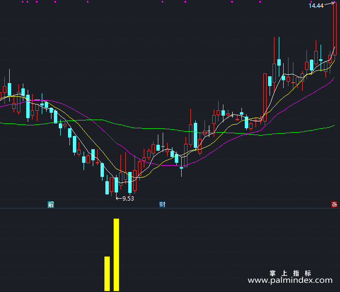 【通达信指标】超牛提前介入-副图指标公式（X284）