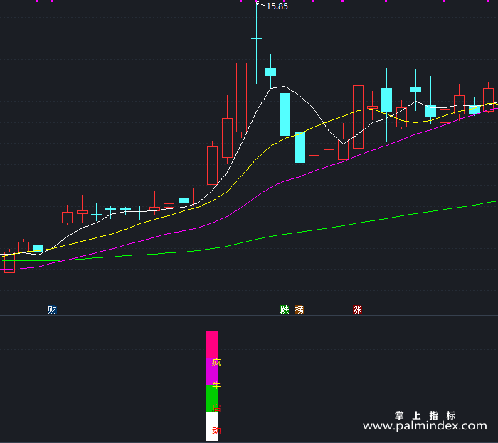 【通达信指标】疯牛启动-副图指标公式