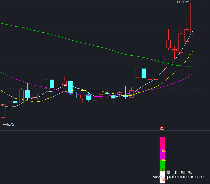 【通达信指标】疯牛启动-副图指标公式