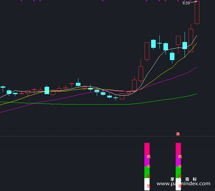 【通达信指标】疯牛启动-副图指标公式