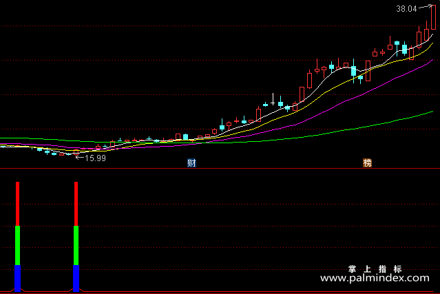 【通达信指标】牛股起爆A点-副图指标公式