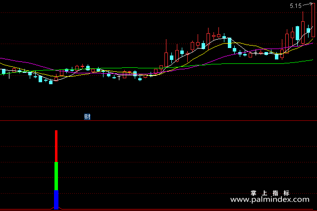 【通达信指标】牛股起爆A点-副图指标公式