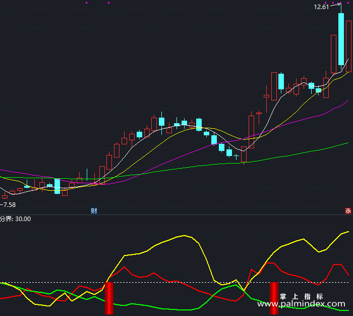 【通达信指标】起爆点黑马-副图指标公式（含手机版）（T239）