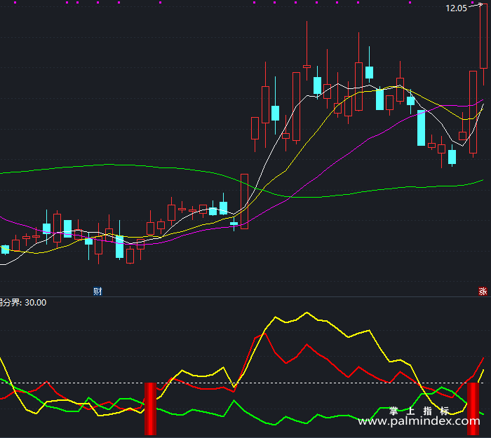 【通达信指标】起爆点黑马-副图指标公式（含手机版）（T239）