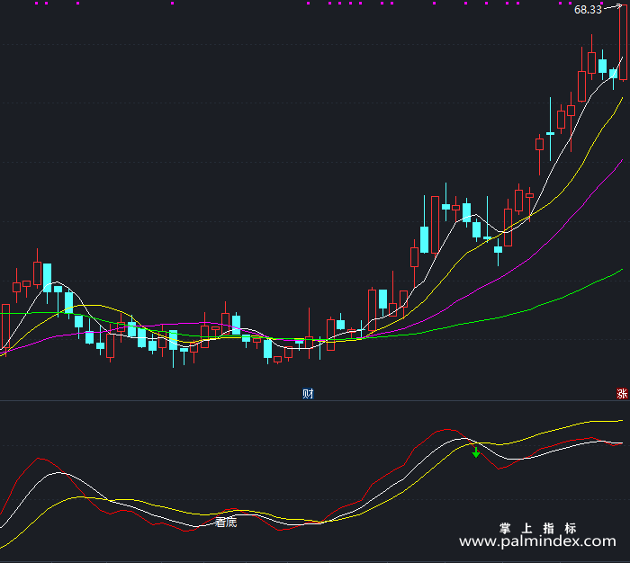 【通达信指标】呆呆看底-副图指标公式（X288）