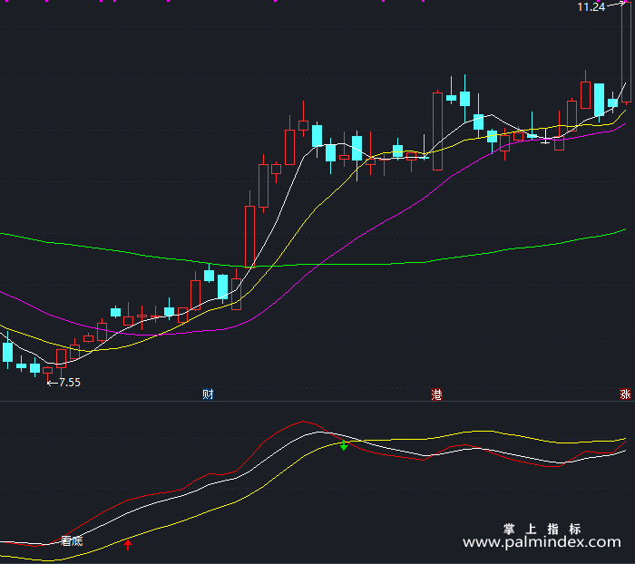 【通达信指标】呆呆看底-副图指标公式（X288）