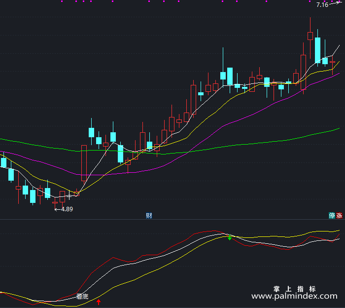 【通达信指标】呆呆看底-副图指标公式（X288）