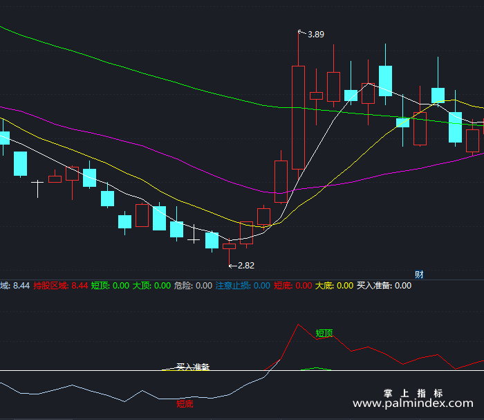 【通达信指标】会买会卖-副图指标公式（T240）