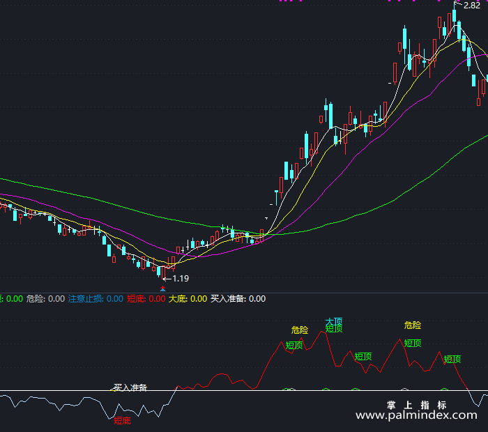 【通达信指标】会买会卖-副图指标公式（T240）