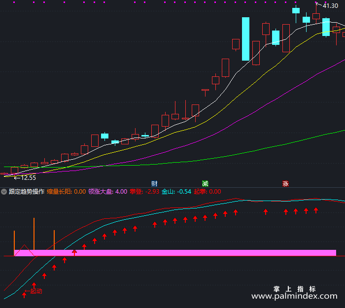 【通达信指标】跟定趋势操作-副图指标公式