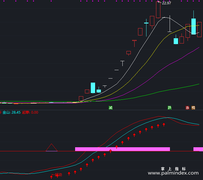 【通达信指标】跟定趋势操作-副图指标公式