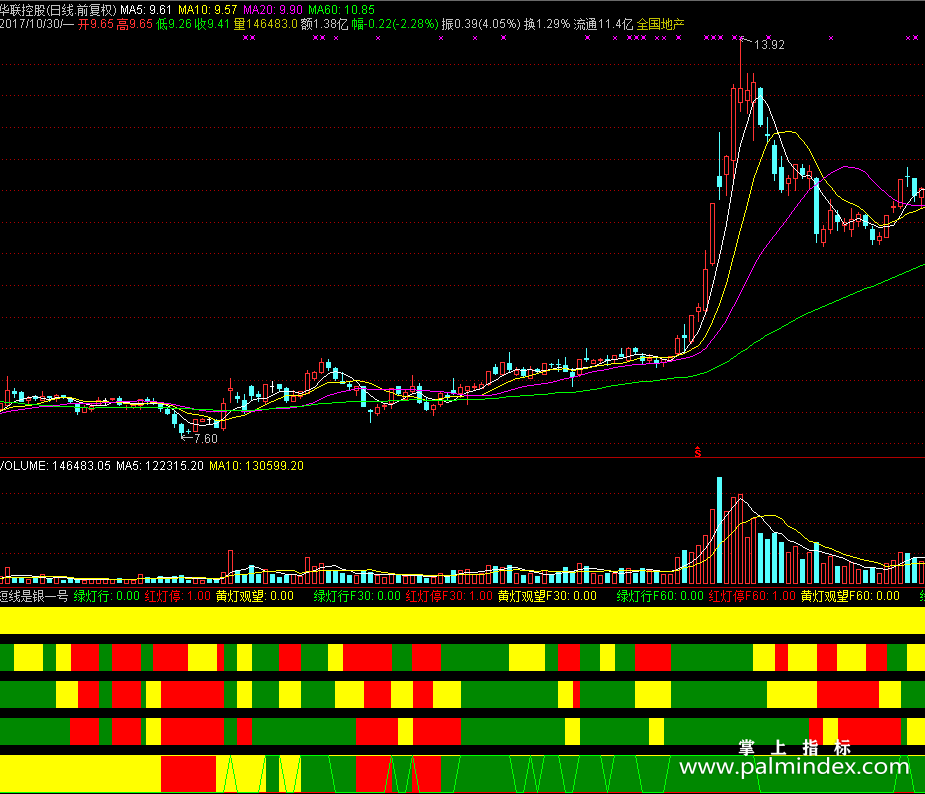 【通达信源码分享】精品指标公式－短线是银一号源码