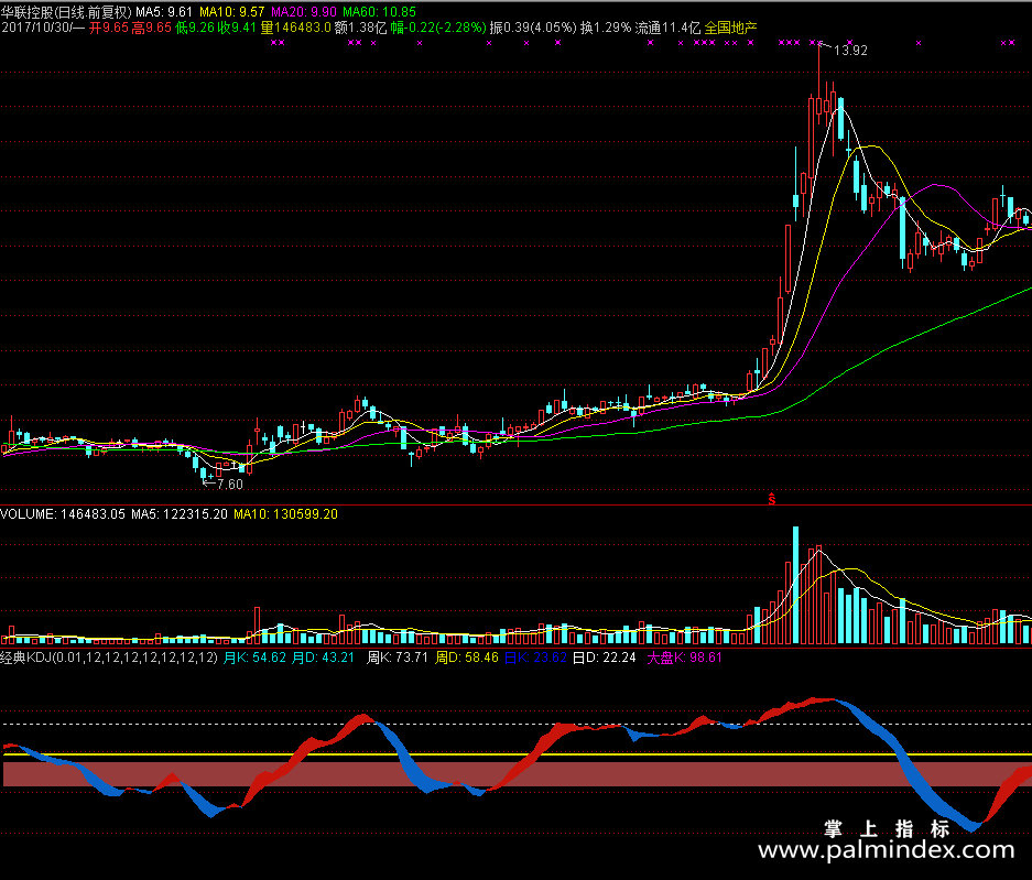 【通达信分享源码】精品指标公式－经典KDJ指标源码