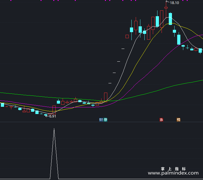 【通达信指标】超跌选股-副图指标公式（T241）