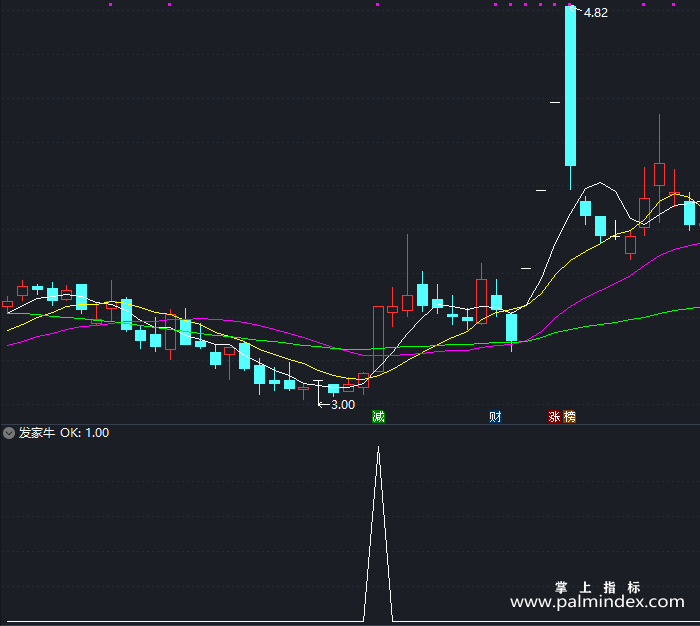【通达信指标】发家牛-副图指标公式（T242）