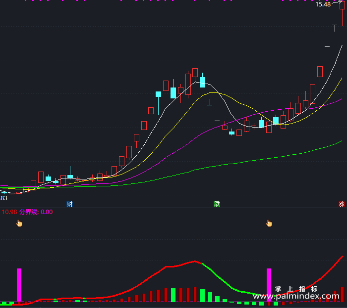 【通达信指标】最佳启动点-副图指标公式（X292）