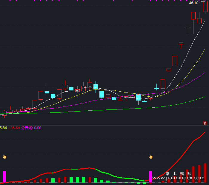 【通达信指标】最佳启动点-副图指标公式（X292）