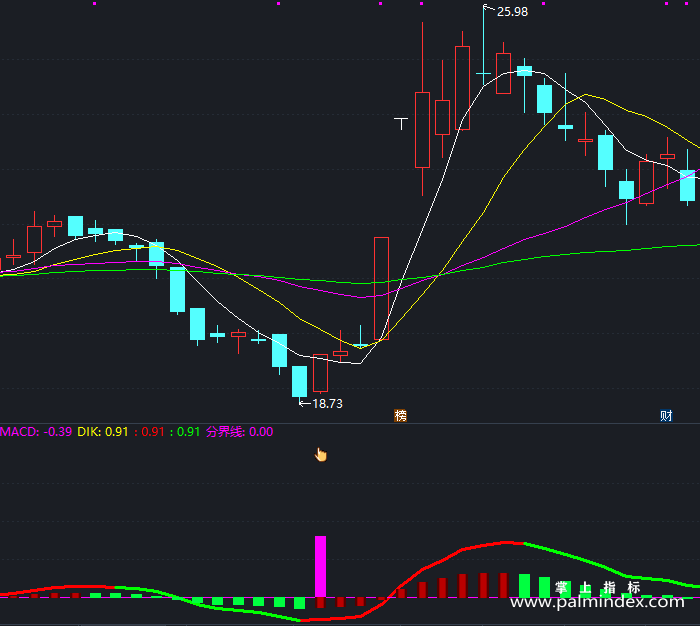 【通达信指标】最佳启动点-副图指标公式（X292）