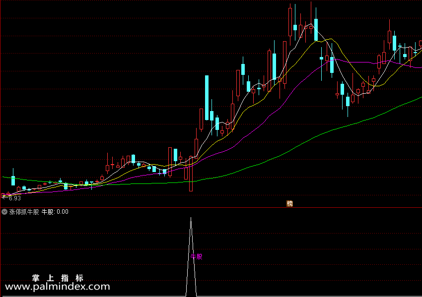 【通达信指标】涨停抓牛股-能一目了然看出个股与大盘的强度对比指标公式（X293）