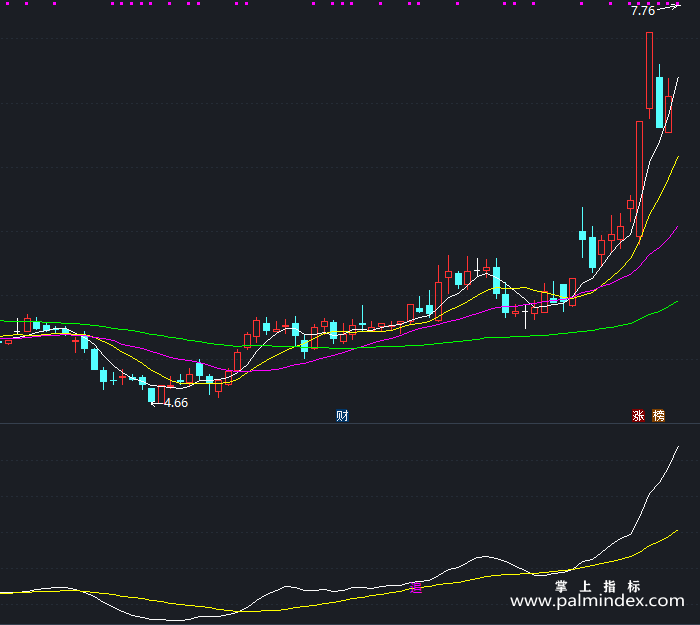 【通达信指标】追涨有理-副图指标公式（T244）