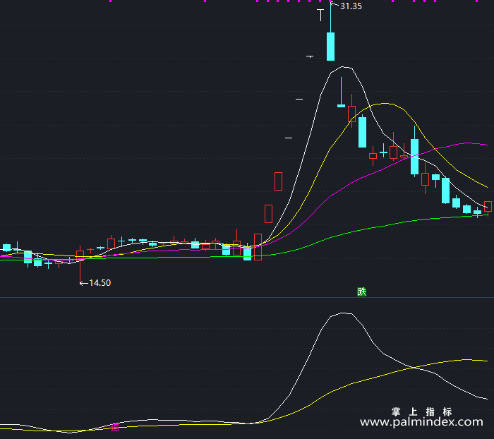 【通达信指标】追涨有理-副图指标公式（T244）