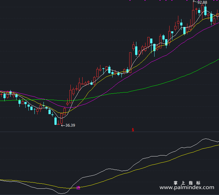 【通达信指标】追涨有理-副图指标公式（T244）