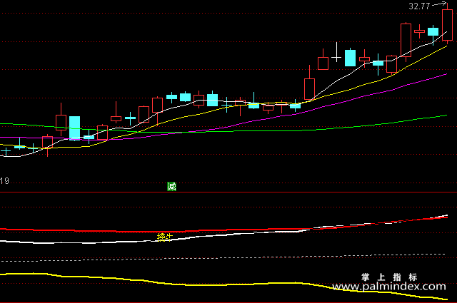 【通达信指标】强者擒牛-副图指标公式