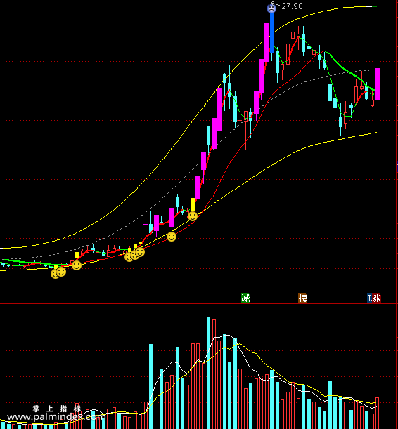 【通达信指标】5日线轨道-触碰到下轨可考虑买入指标公式（X295）
