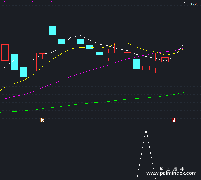 【通达信指标】追涨金牛-副图指标公式（T245）