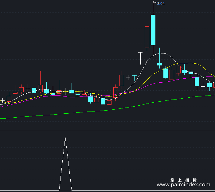 【通达信指标】追涨金牛-副图指标公式（T245）