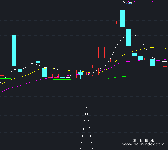 【通达信指标】追涨金牛-副图指标公式（T245）