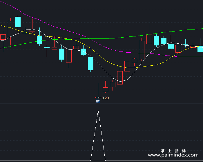 【通达信指标】阳线买-副图指标公式（T246）