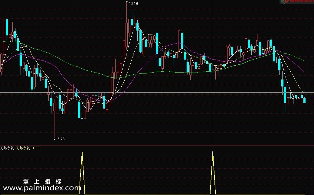 【通达信指标】天地之线-副图指标公式（长上影线一律避开,收盘价在高位也避开）