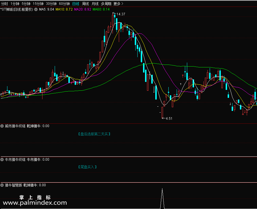 【通达信指标】乾坤猎牛3合1-通过主力行为判断系统指标公式