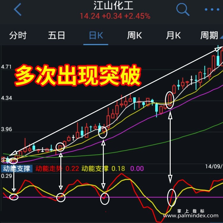 【通达信指标】动能支撑-短线资金副图指标公式（手机电脑双版）