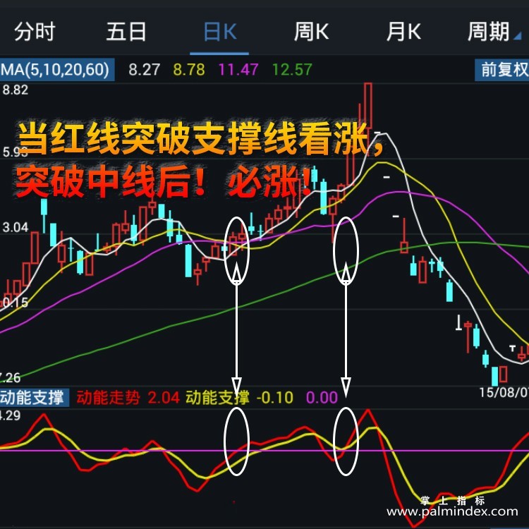 【通达信指标】动能支撑-短线资金副图指标公式（手机电脑双版）