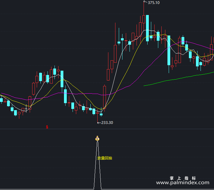 【通达信指标】放量回抽-副图指标公式（T305）