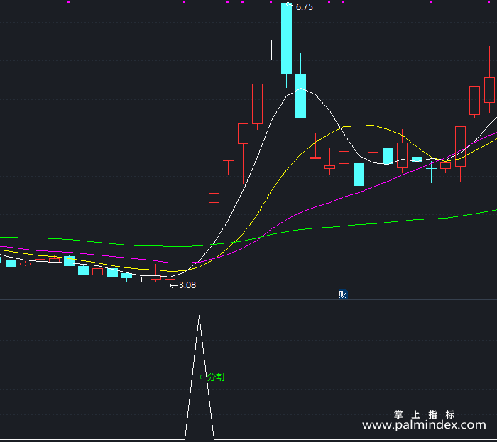 【通达信指标】黄金分割-副图指标公式（X358）