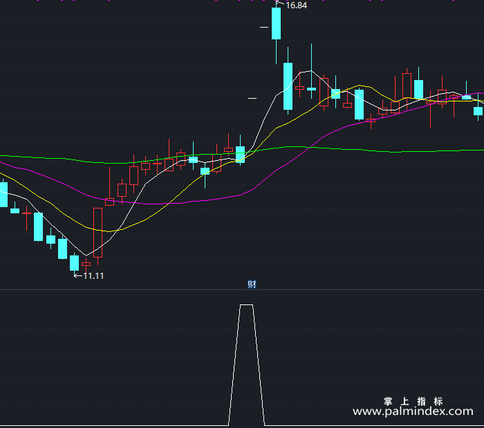 【通达信指标】坑底准备-副图指标公式（T309）