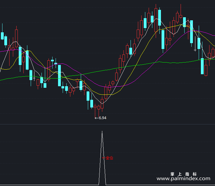 【通达信指标】波段全仓-副图指标公式（T311）