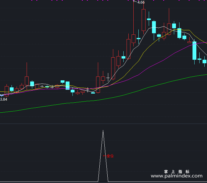 【通达信指标】波段全仓-副图指标公式（T311）