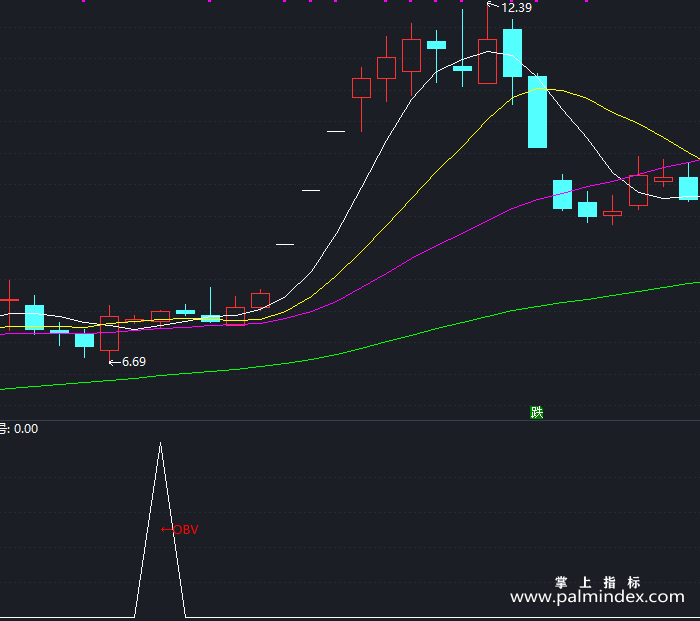 【通达信指标】OBV能量潮-副图指标公式（X362）