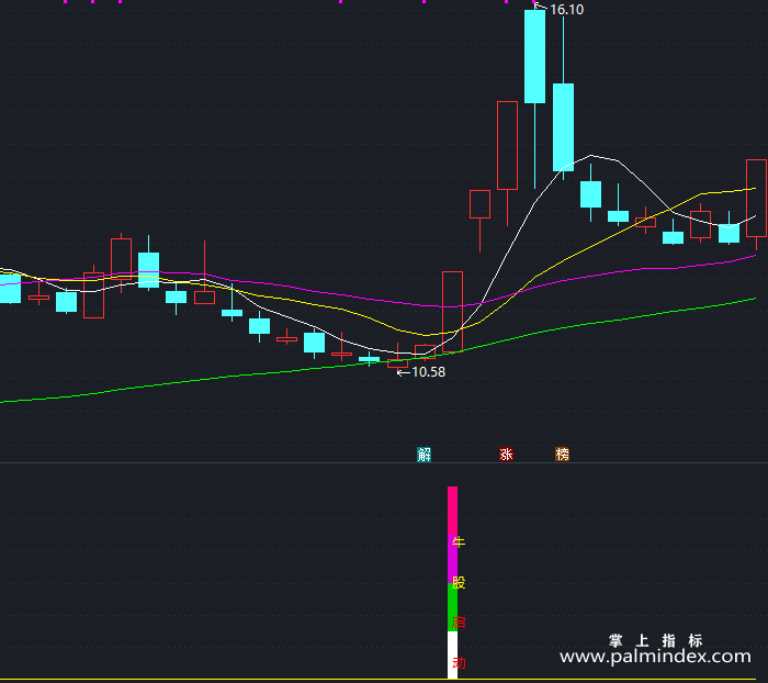 【通达信指标】牛股启动-副图指标公式（X364）