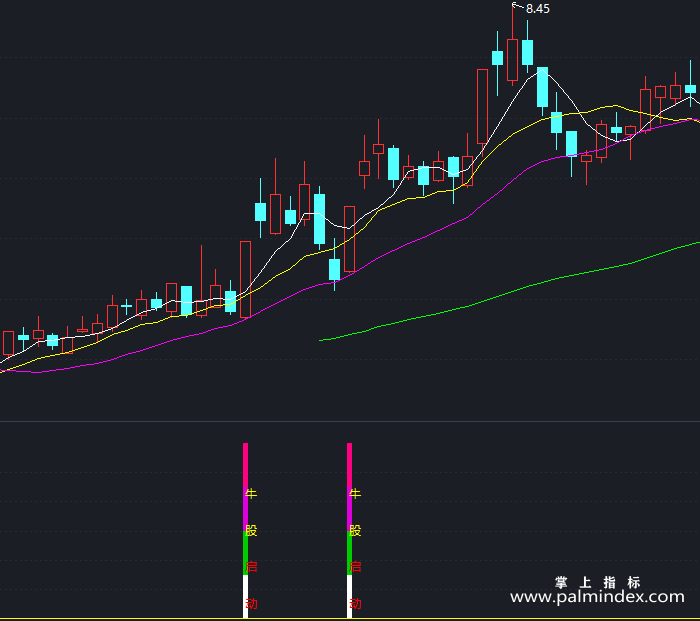 【通达信指标】牛股启动-副图指标公式（X364）