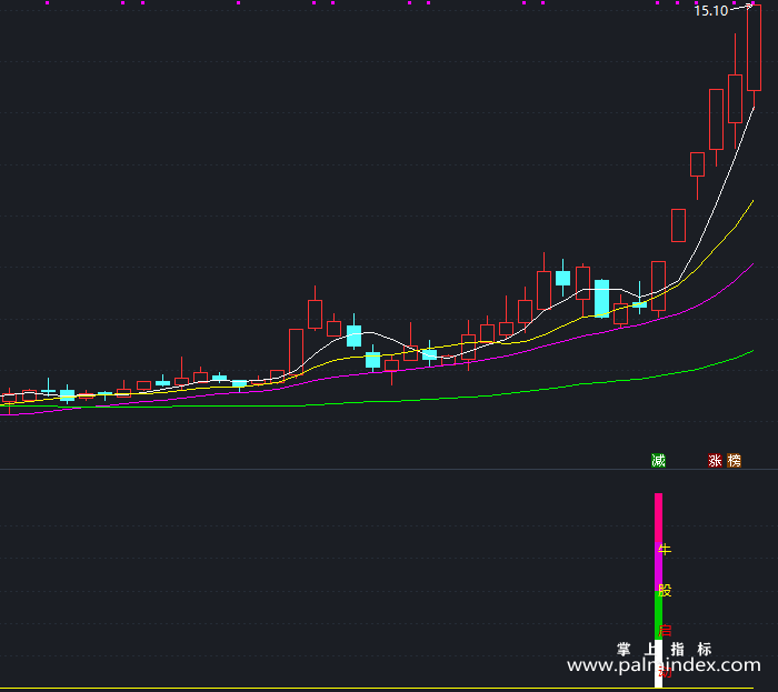 【通达信指标】牛股启动-副图指标公式（X364）