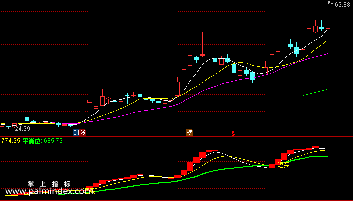 【通达信指标】短买短卖-副图指标公式（适合短线操作）