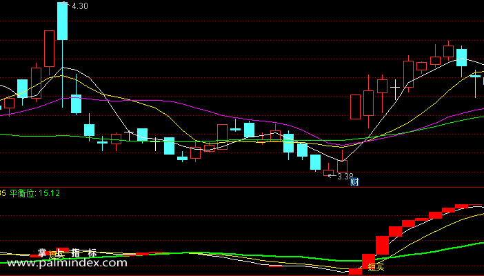 【通达信指标】短买短卖-副图指标公式（适合短线操作）